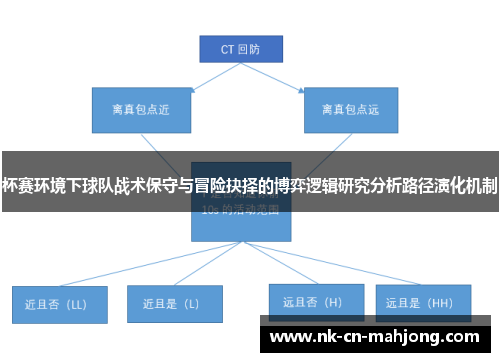 杯赛环境下球队战术保守与冒险抉择的博弈逻辑研究分析路径演化机制